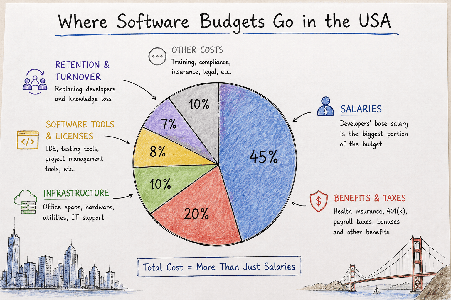 What Drives Software Development Costs in the United States?